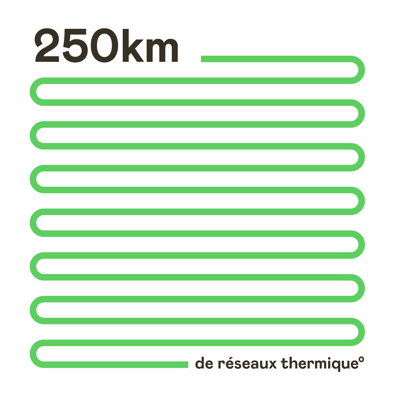 250 km de réseaux thérmique°